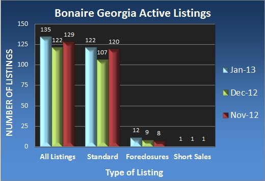 Bonaire Georgia Active Listings - Jan 2013