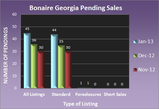 Bonaire Georgia Pending Sales - Jan 2013