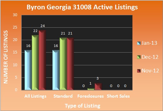Byron Georgia Active Listings Byron Georgia Active Listings