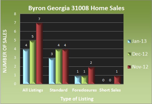 Byron Georgia Home Sales Byron Georgia Home Sales