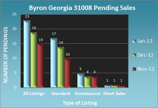 Byron Georgia Pending Sales Byron Georgia Pending Sales