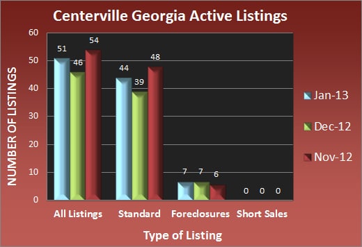 Centerville Georgia Active Listings - Jan 2013