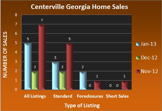 Centerville Georgia Home Sales - Jan 2013