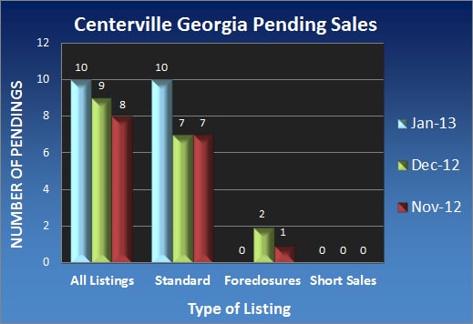 Centerville Georgia Pending Sales - Jan 2013