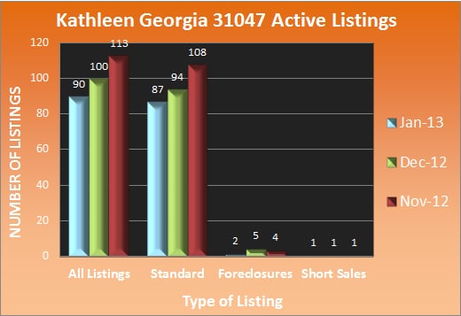 Kathleen Georgia Active Listings - Jan 2013 Kathleen Georgia Active Listings - Jan 2013