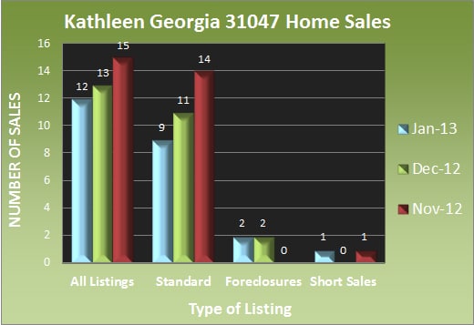 Kathleen Georgia Home Sales - Jan 2013 Kathleen Georgia Home Sales - Jan 2013