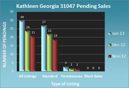 Kathleen Georgia Pending Sales - Jan 2013 Kathleen Georgia Pending Sales - Jan 2013