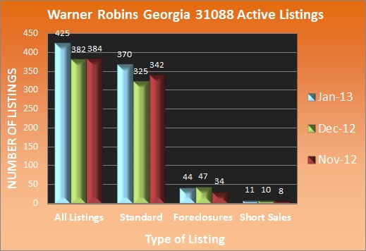 Warner Robins Georgia 31088 Active Listings - January 2013