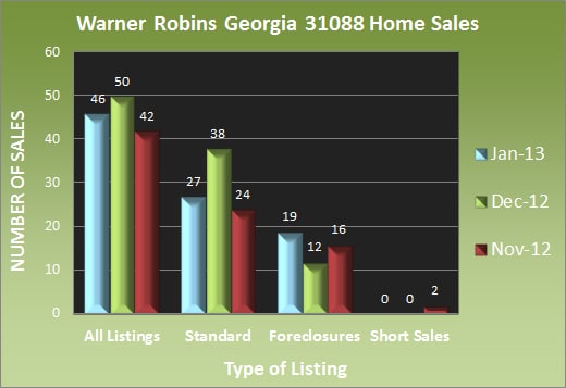 Warner Robins Georgia 31088 Home Sales - January 2013