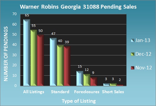 Warner Robins Georgia 31088 Pending Sales - January 2013