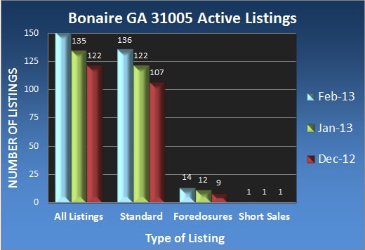 Bonaire GA 31005 Active Listings - Feb 2013