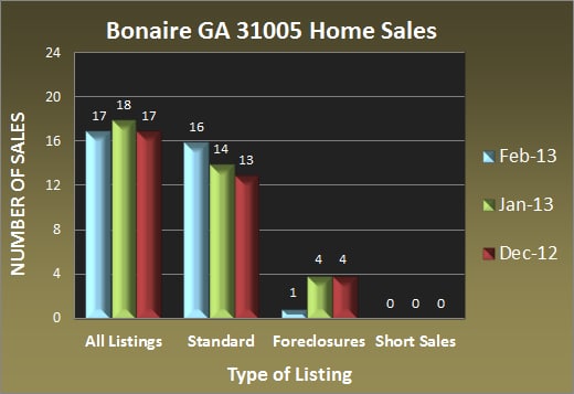 Bonaire GA 31005 Home Sales - Feb 2013
