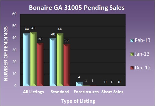 Bonaire GA 31005 Pending Sales - Feb 2013