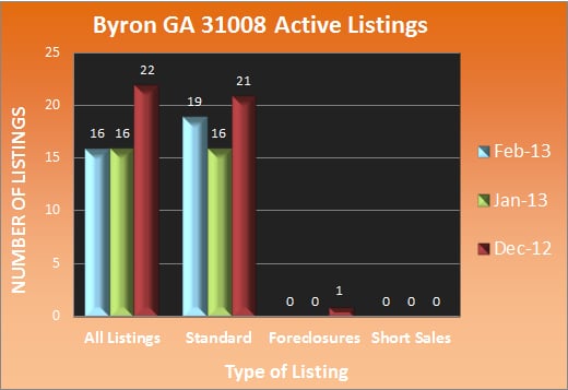 Byron GA Active Listings - Feb 2013 Byron GA Active Listings - Feb 2013