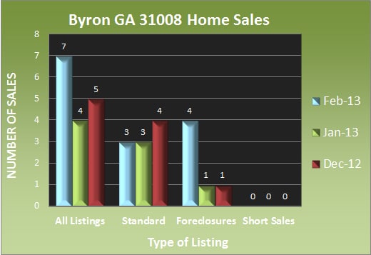 Byron GA Home Sales - Feb 2013 Byron GA Home Sales - Feb 2013