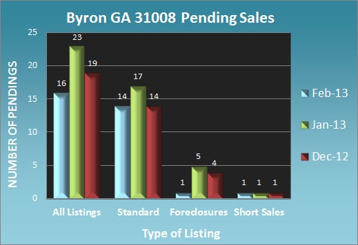 Byron GA Pending Sales - Feb 2013 Byron GA Pending Sales - Feb 2013