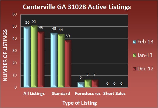 Centerville GA 31028 Active Listings