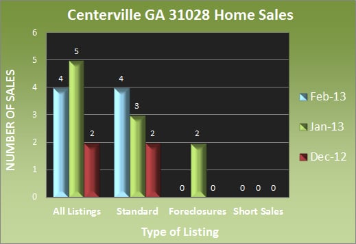 Centerville GA 31028 Home Sales