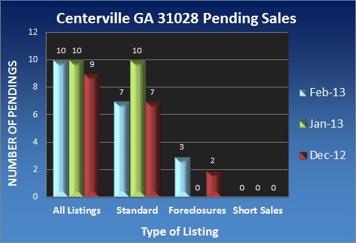Centerville GA 31028 Pending Sales