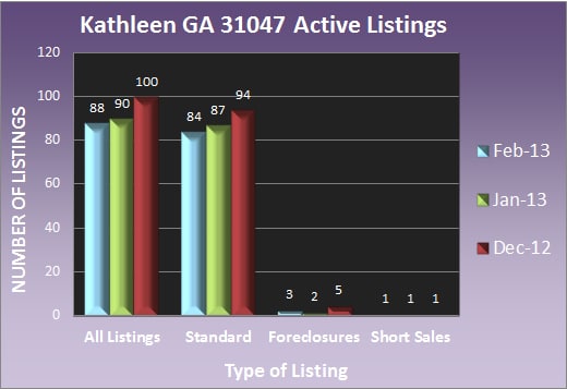 Kathleen GA 31047 Active Listings - Feb 2013