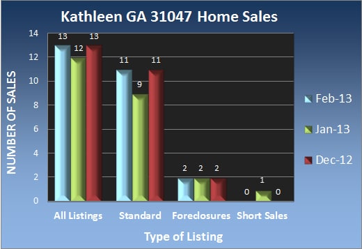 Kathleen GA 31047 Home Sales - Feb 2013