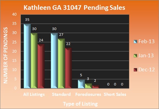 Kathleen GA 31047 Pending Sales - Feb 2013