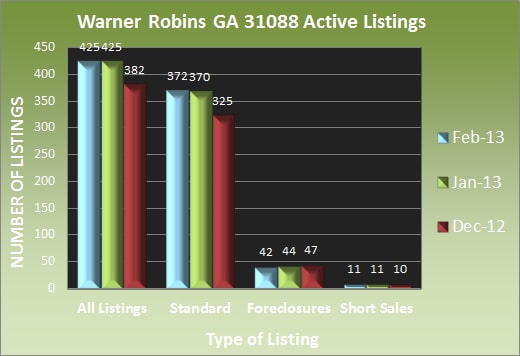 Warner Robins GA 31088 Active Listings - Feb 2013