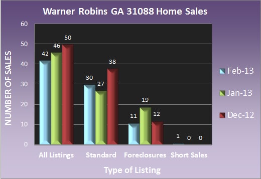 Warner Robins GA 31088 Home Sales - Feb 2013