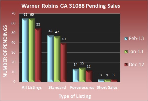 Warner Robins GA 31088 Pending Sales - Feb 2013