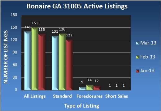 Bonaire GA 31005 Active Listings - Mar 2013