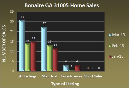 Bonaire GA 31005 Home Sales