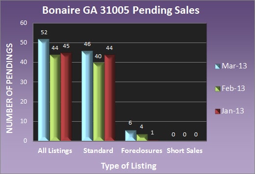 Bonaire GA 31005 Pending Sales