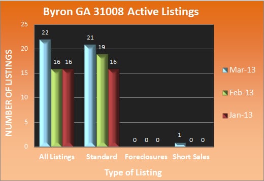Byron GA 31008 Active Listings - Mar 2013 Byron GA 31008 Active Listings - Mar 2013