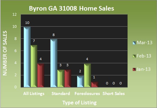 Byron GA 31008 Home Sales Byron GA 31008 Home Sales