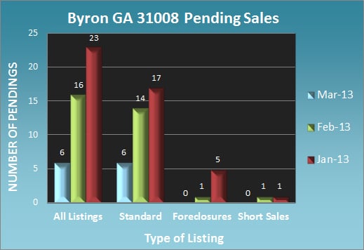 Byron GA 31008 Pending Sales Byron GA 31008 Pending Sales