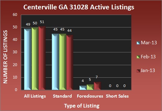 Centerville GA 31028 Active Listings