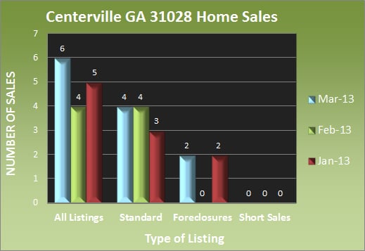 Centerville GA 31028 Home Sales