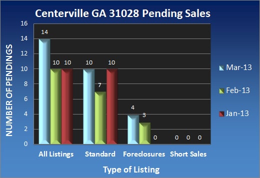 Centerville GA 31028 Pending Sales