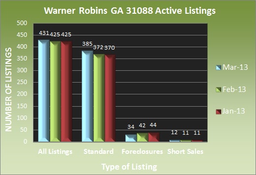 Warner Robins GA 31088 Active Listings - March 2013