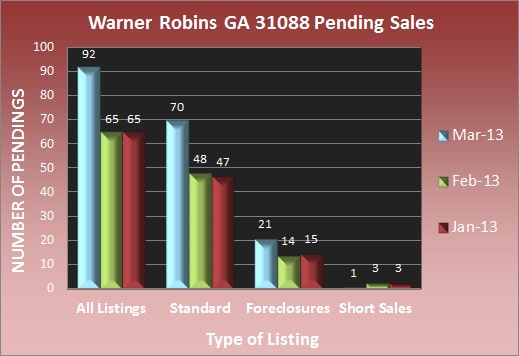 Warner Robins GA 31088 Pending Sales - March 2013