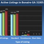 Active Listings in Bonaire GA 31005 - Apr 2013