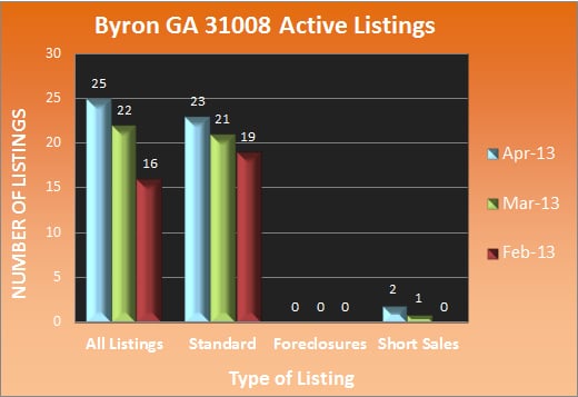 Byron GA 31008 Active Listings - April 2013 Byron GA 31008 Active Listings - April 2013