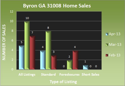 Byron GA 31008 Home Sales - April 2013 Byron GA 31008 Home Sales - April 2013