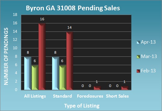 Byron GA 31008 Pending Sales - April 2013 Byron GA 31008 Pending Sales - April 2013