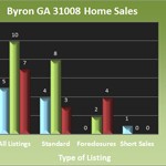 Byron Georgia 31008 Home Sales - April 2013