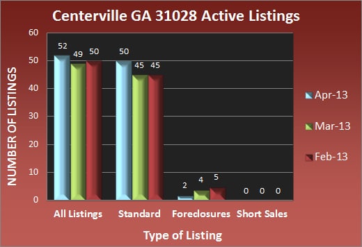 Centerville GA 31028 Active Listings - April 2013