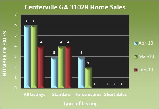 Centerville GA 31028 Home Sales - April 2013