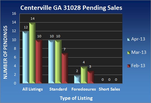 Centerville GA 31028 Pending Sales - April 2013