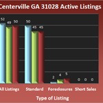 Centerville Georgia 31028 Active Listings - April 2013