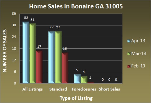 Home Sales in Bonaire GA 31005 - Apr 2013